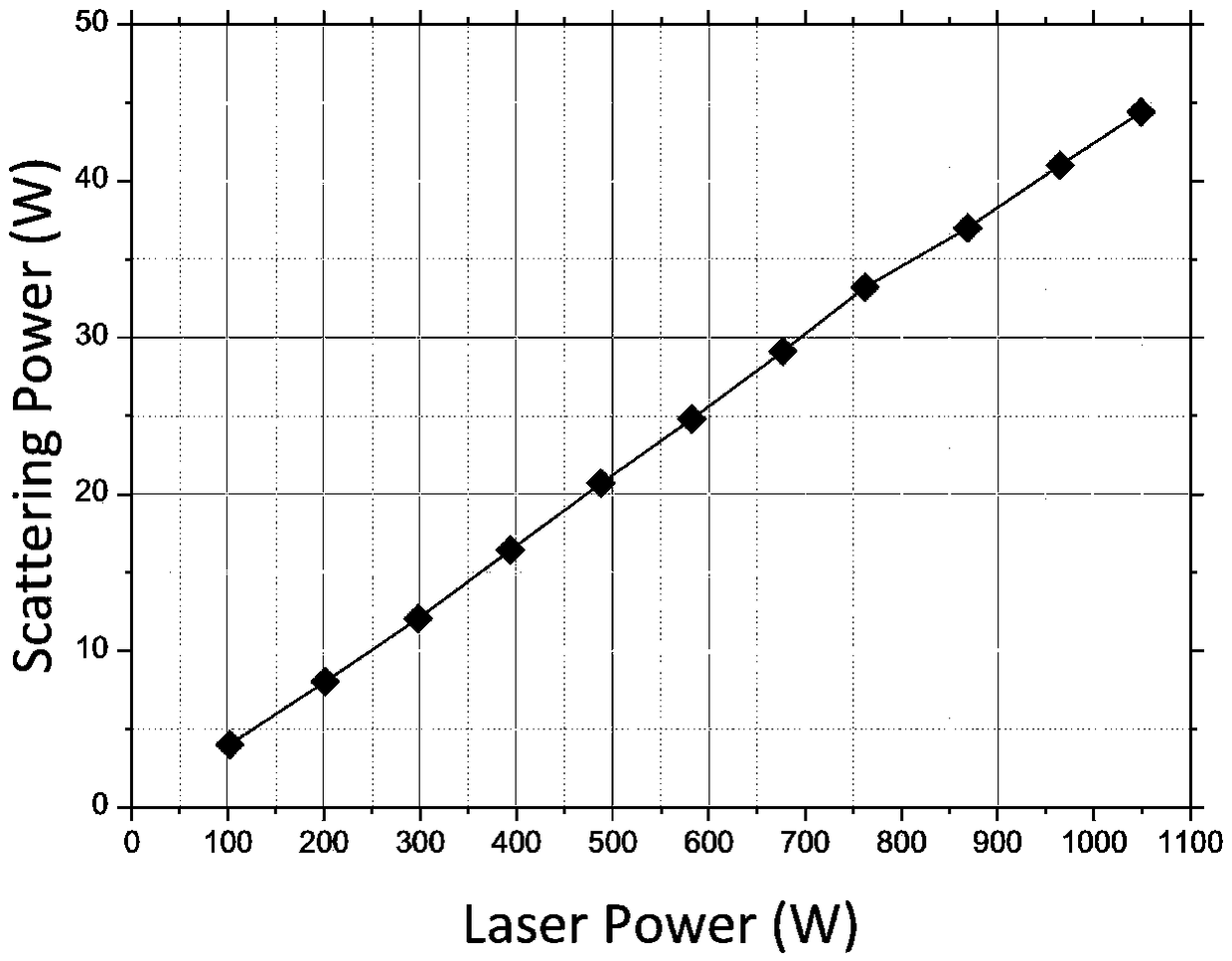 Integrating sphere-based high-power fiber grating scattering loss measurement system