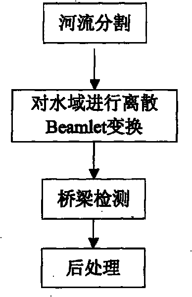 Method for detecting bridge from remote sense image