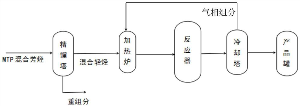 Method and device for producing gasoline with high aromatic hydrocarbon content by modifying MTP byproduct mixed aromatic hydrocarbon, and gasoline with high aromatic hydrocarbon content and application thereof