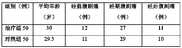 Traditional Chinese medicine composition for treating dysmenorrhea and preparation method thereof