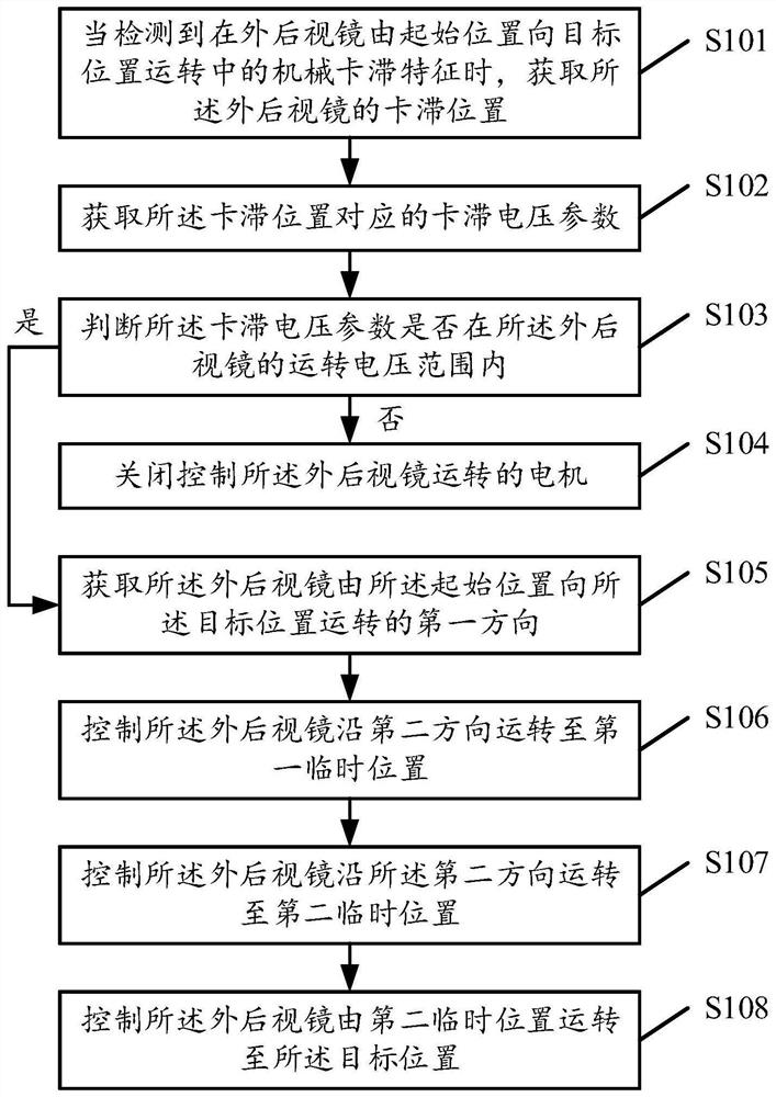 Outside rear-view mirror adjusting method, device, storage medium and electronic equipment