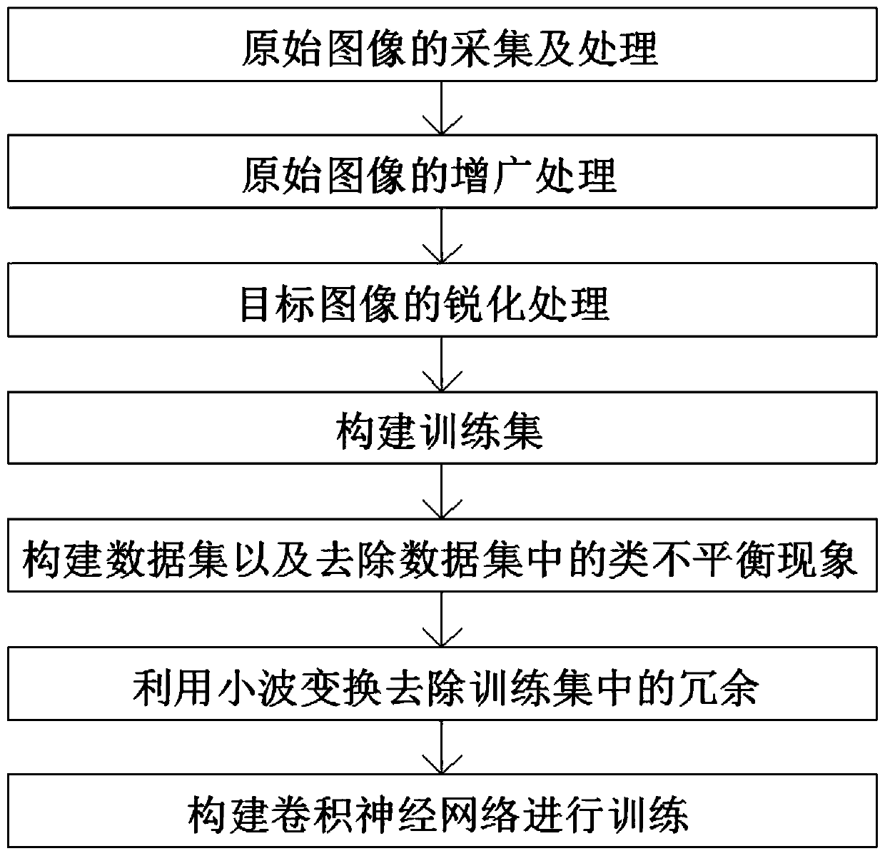 Image enhancement method based on deep learning