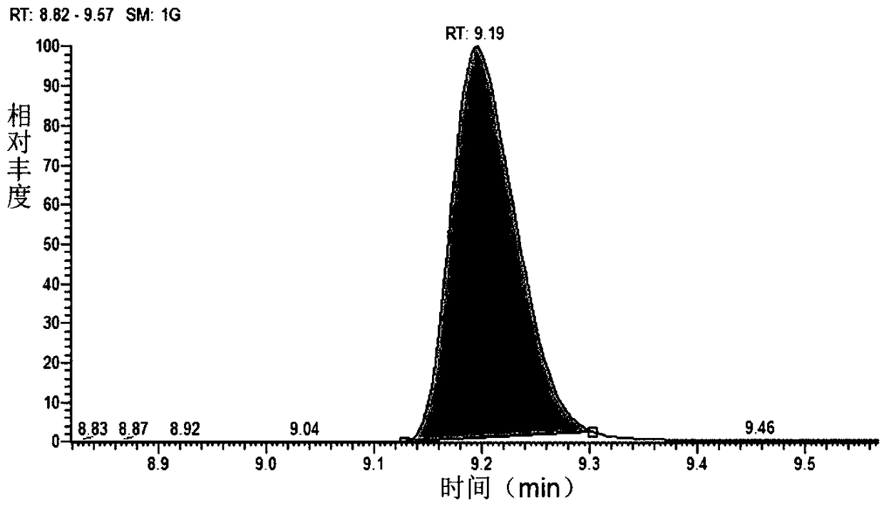 Method of measuring contents of various organic acids in tobacco and tobacco products.