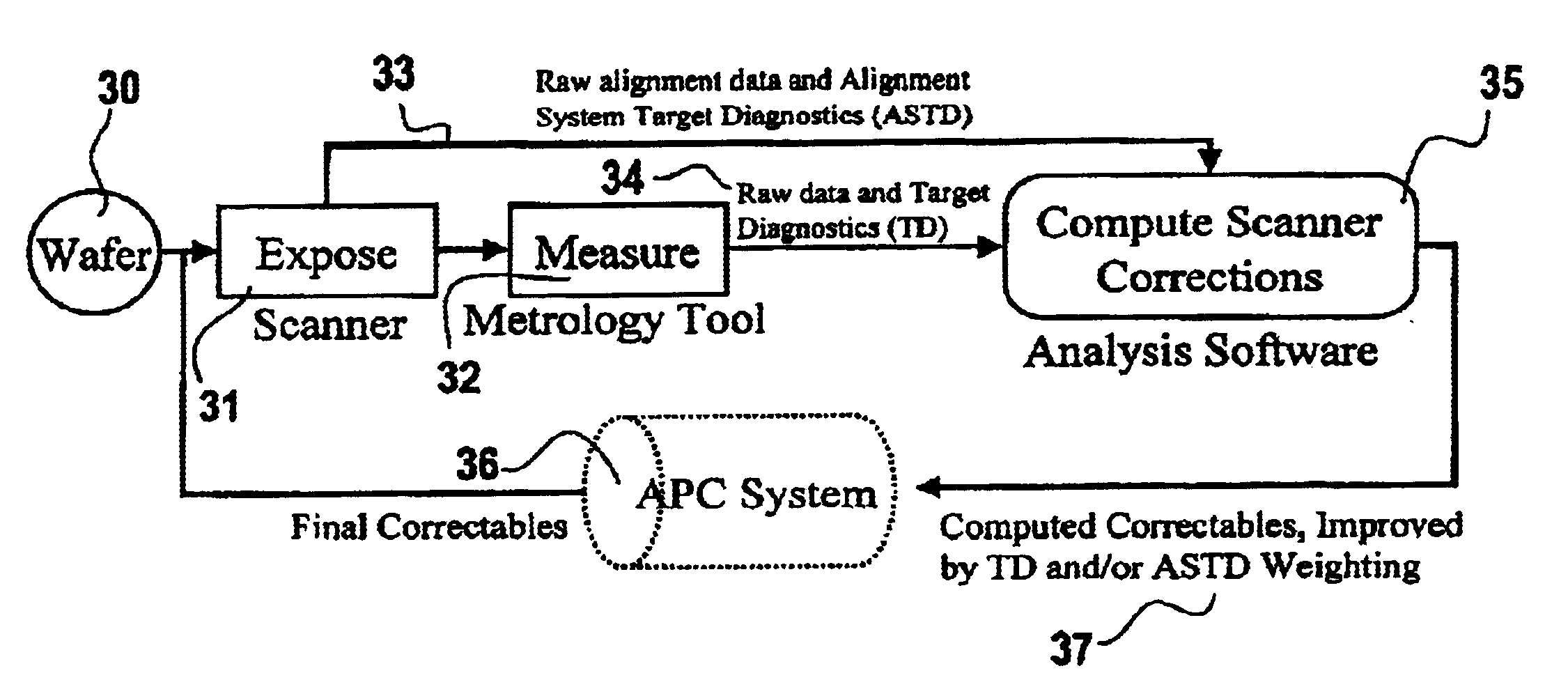 Method and application of metrology and process diagnostic information for improved overlay control