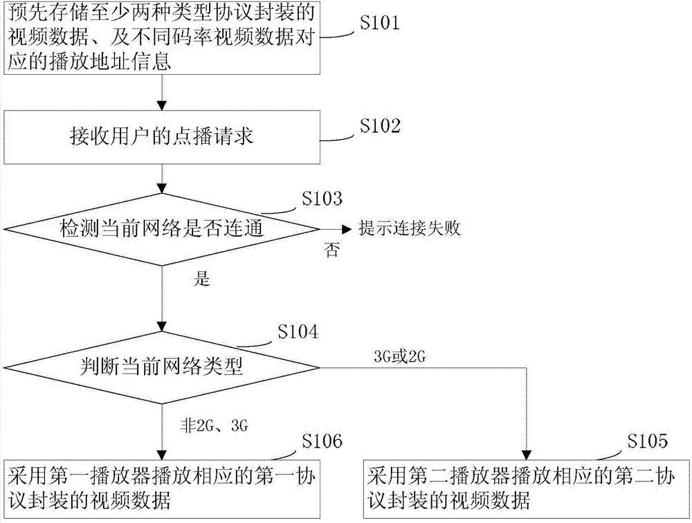 Multi-protocol multi-player video playing method and system based on self-adaptive network bandwidth