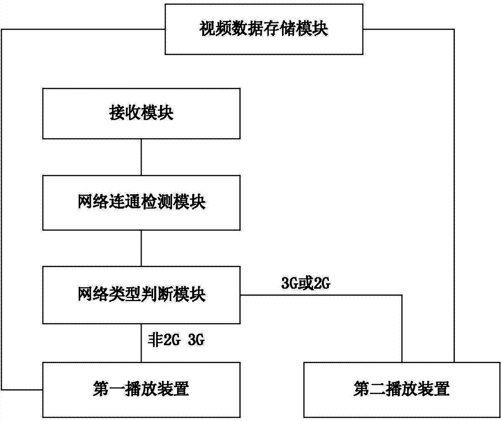 Multi-protocol multi-player video playing method and system based on self-adaptive network bandwidth