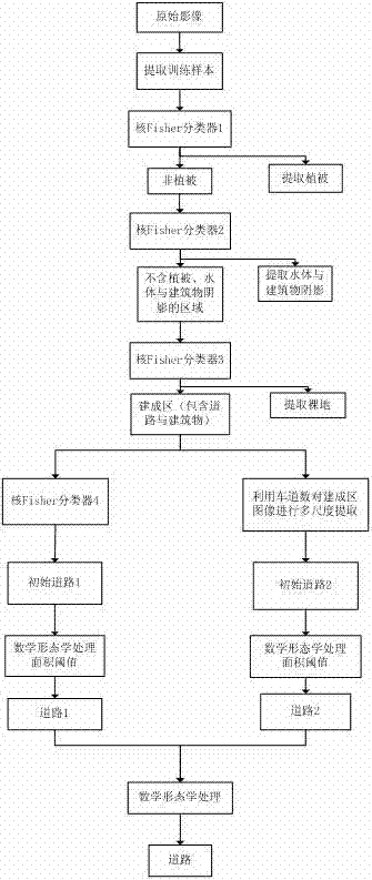 A Road Acquisition Method of Remote Sensing Image Combining Kernel Fisher and Multi-scale Extraction