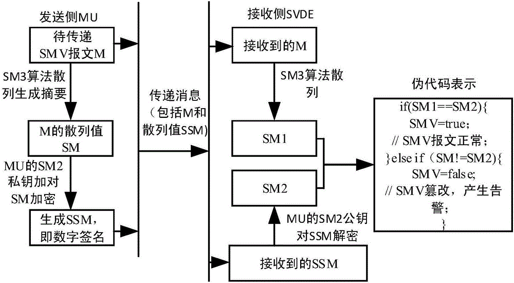 SMV (sampled measured value) network attack grading detection method applicable to digital substation bay level