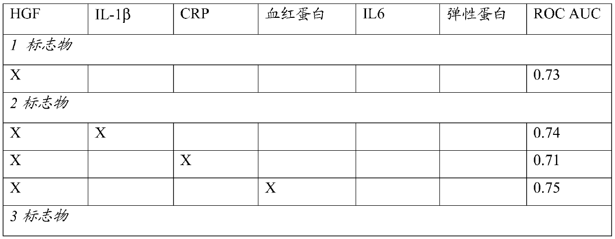 Diagnostics of gingivitis based on salivary il-1beta and hgf