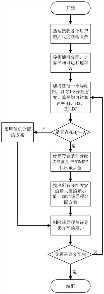 An improved multi-cell pilot allocation method based on mse