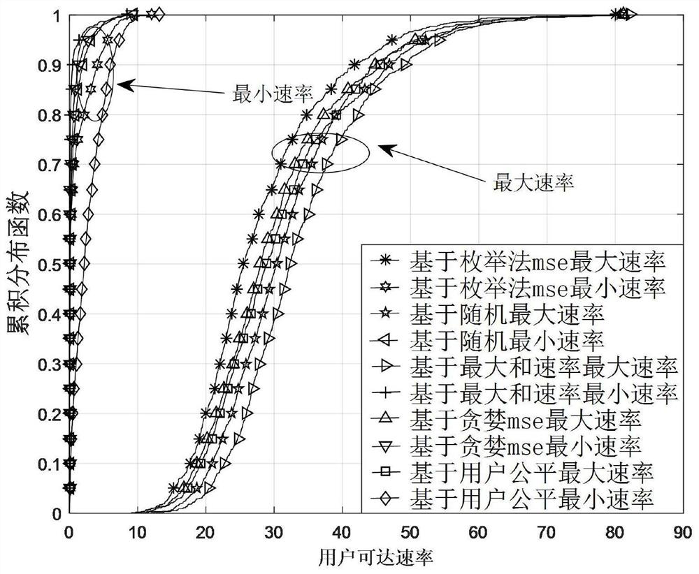 An improved multi-cell pilot allocation method based on mse