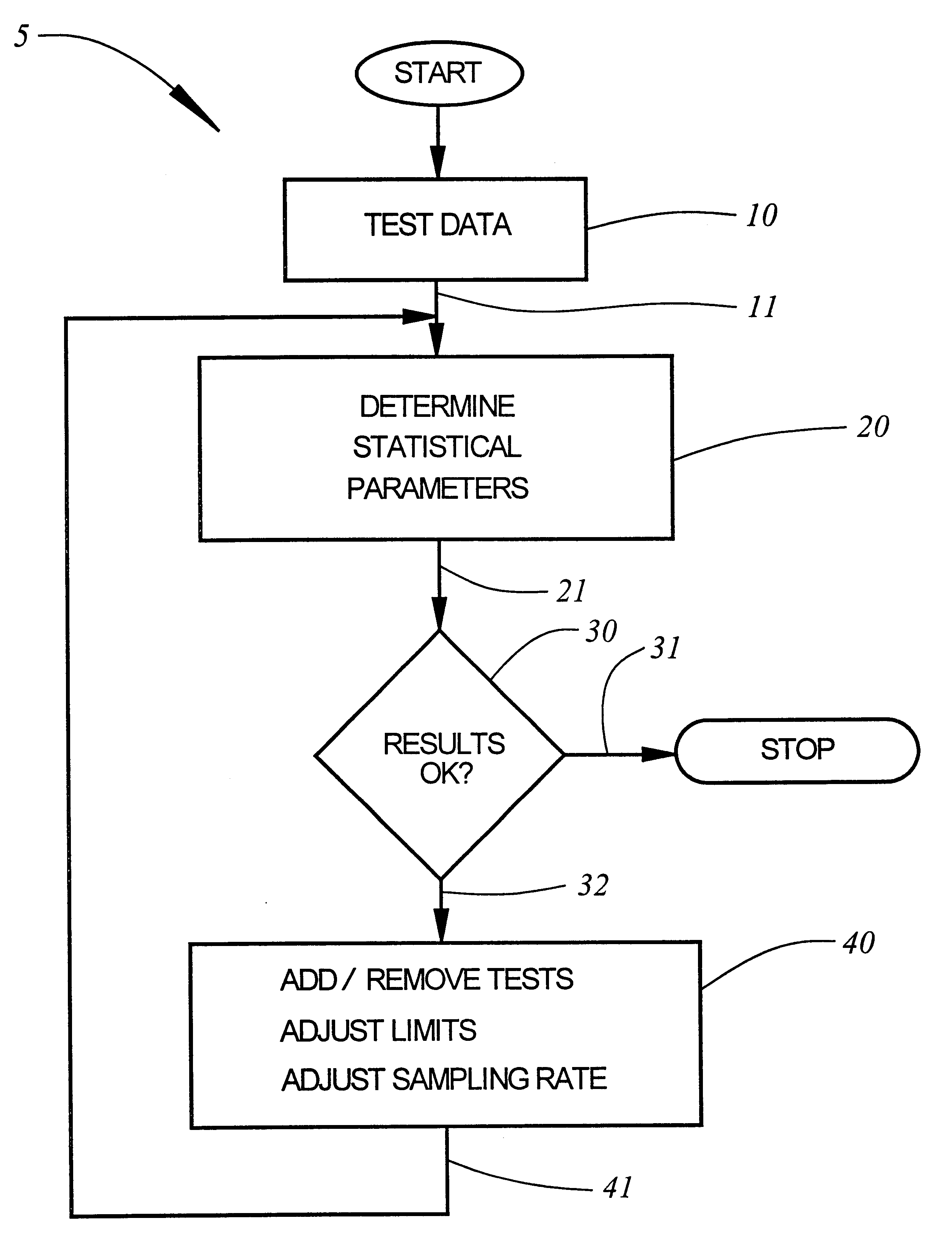 Method, apparatus and product for evaluating test data