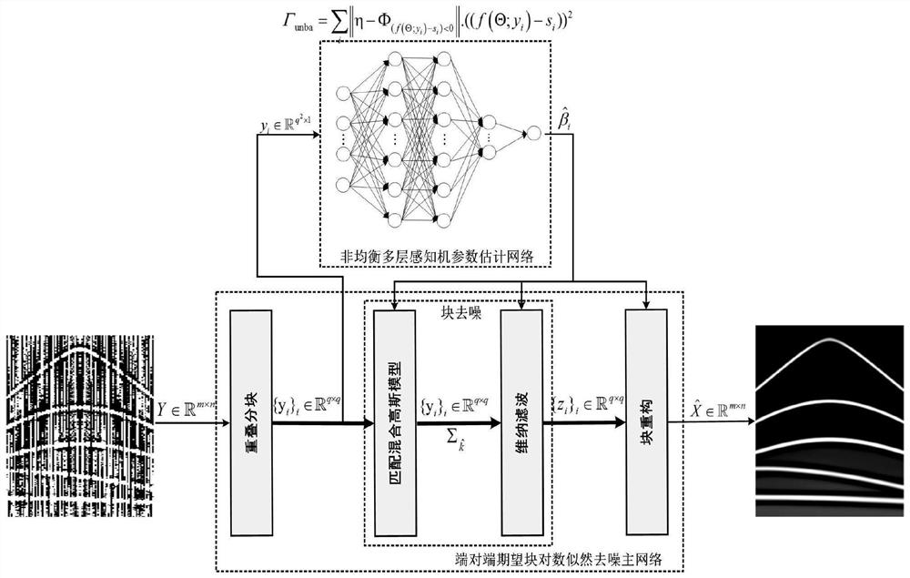 Seismic Noise Suppression Method Based on Unequilibrium Depth Desired Block Log-Likelihood Network