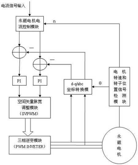 Permanent magnet motor controller applied to pure electric car and control method