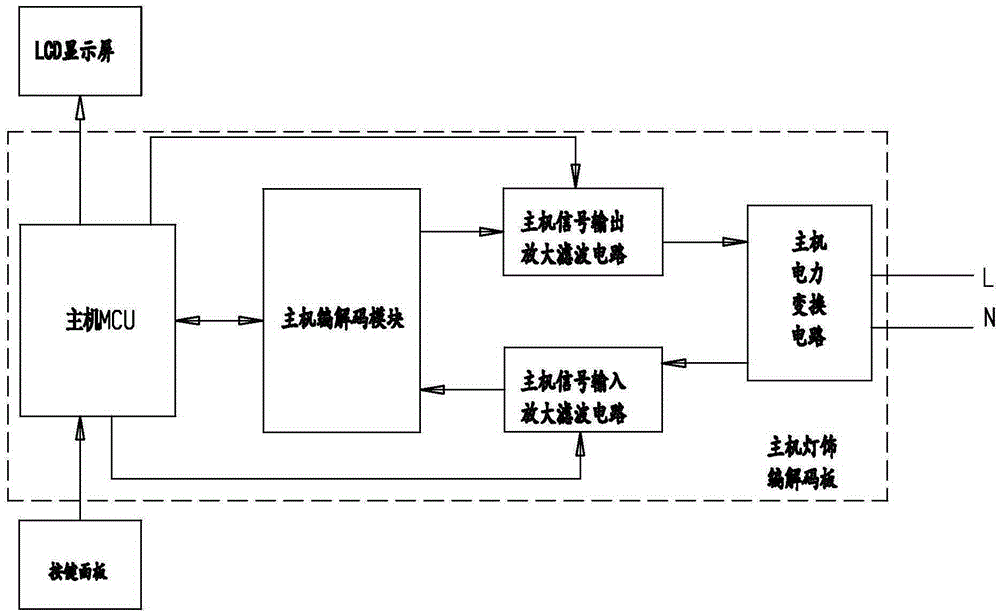 Power line communication-based lighting controller