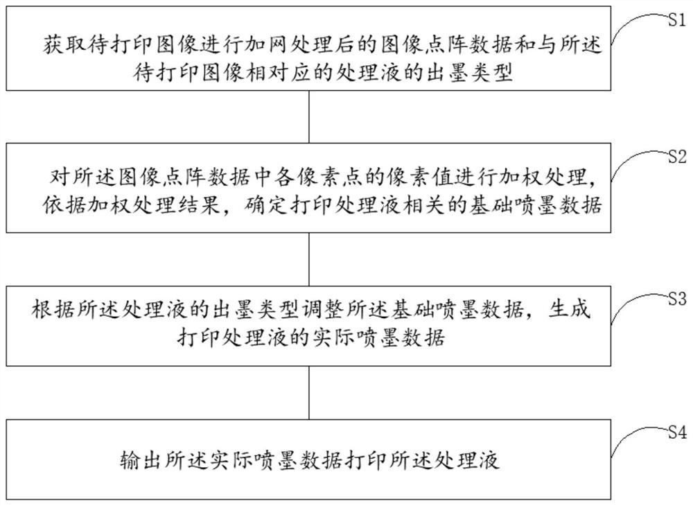 Printing method, device and equipment for adjusting processing liquid data in combination with image data