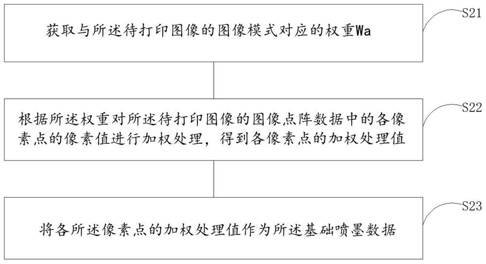 Printing method, device and equipment for adjusting processing liquid data in combination with image data