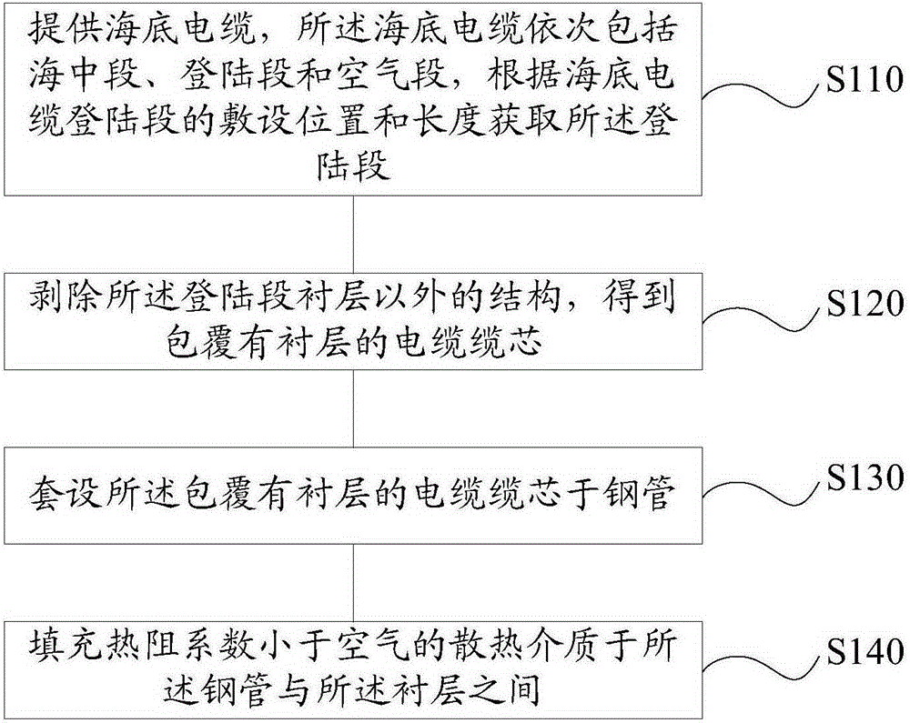 Submarine cable and construction method thereof