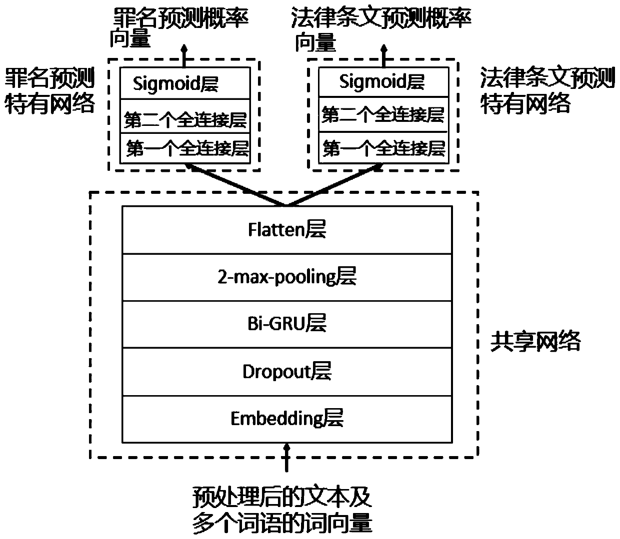 Multi-task network construction and multi-scale charge legal provision joint prediction method