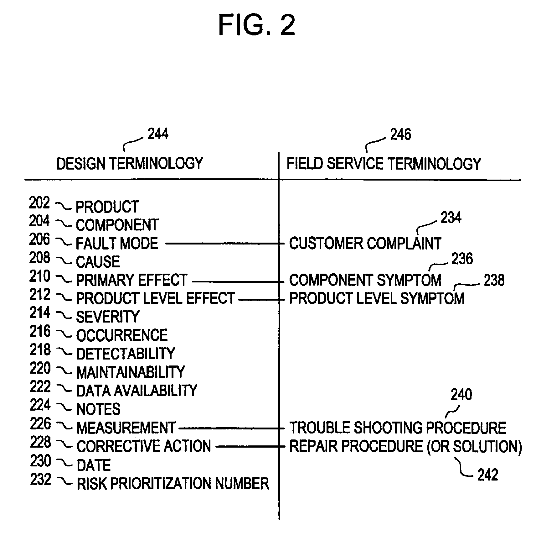Method, system and computer product for performing failure mode and effects analysis throughout the product life cycle