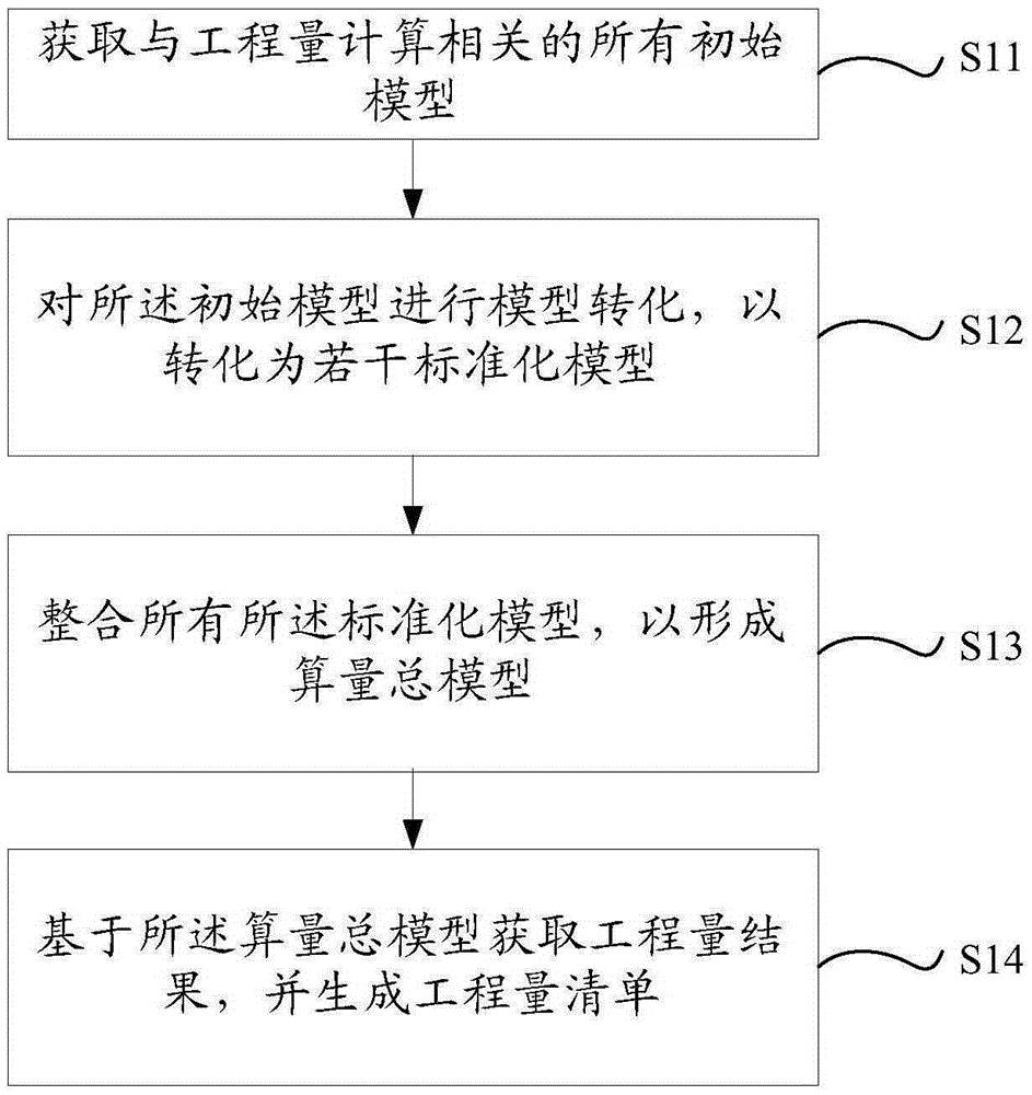 Quantity calculation method and device