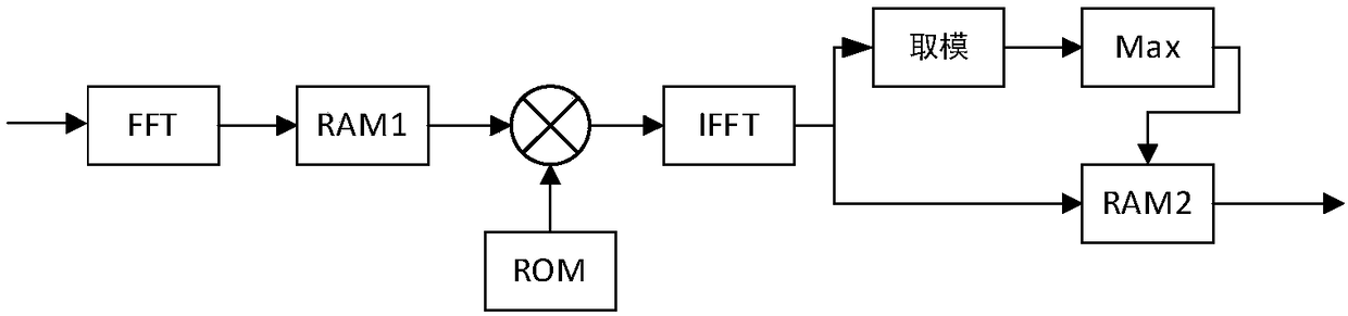 FPGA (field-programmable gate array)-based moving target radar cross section measurement method