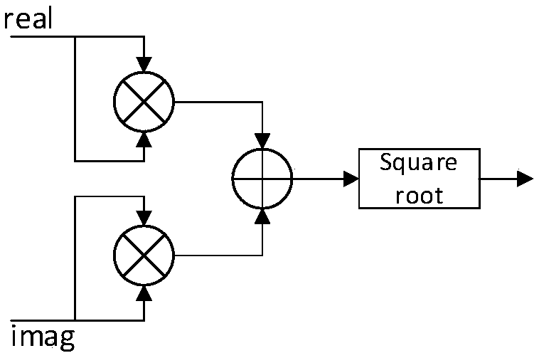 FPGA (field-programmable gate array)-based moving target radar cross section measurement method