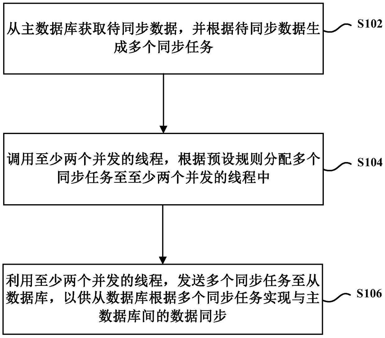 Method, device, data transmission component and system for synchronizing data