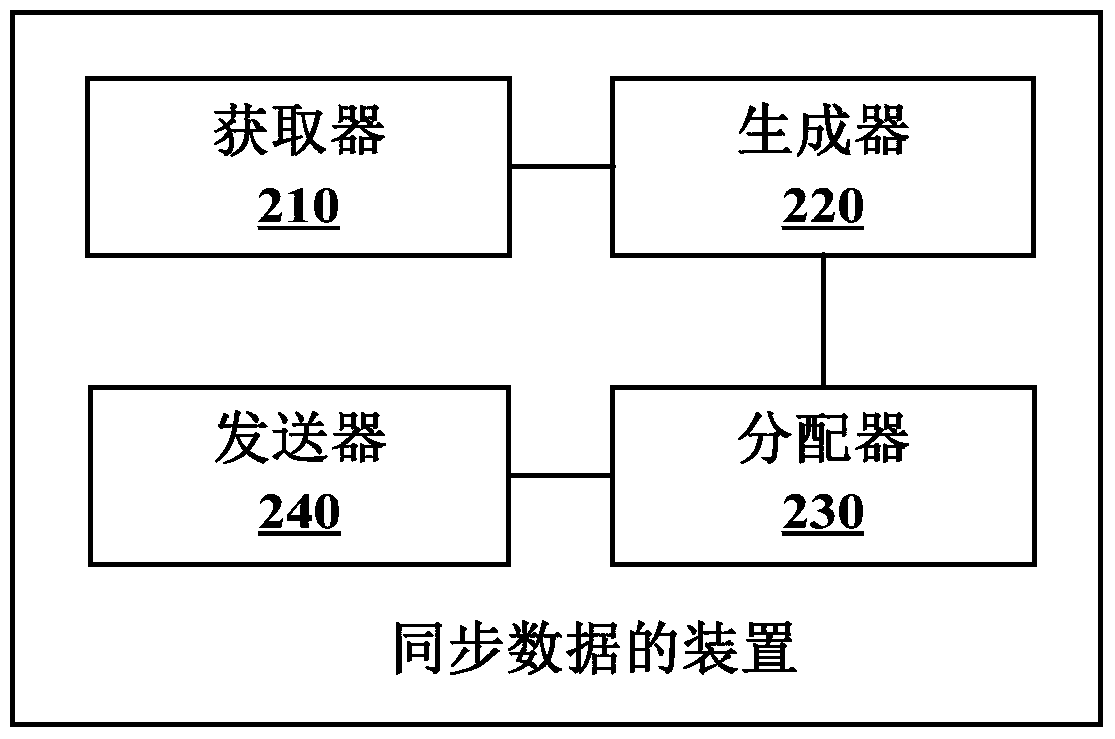 Method, device, data transmission component and system for synchronizing data