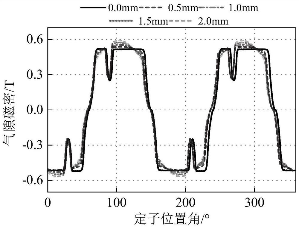 A non-uniform air gap structure to weaken the inherent shaft voltage of built-in permanent magnet motors