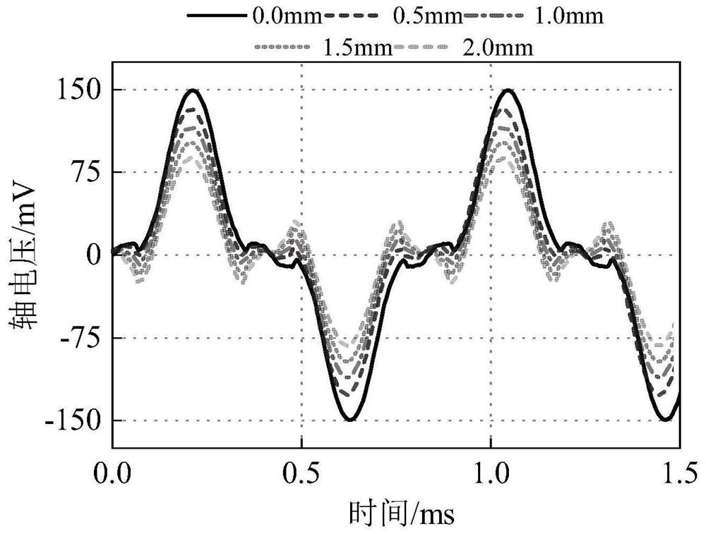 A non-uniform air gap structure to weaken the inherent shaft voltage of built-in permanent magnet motors