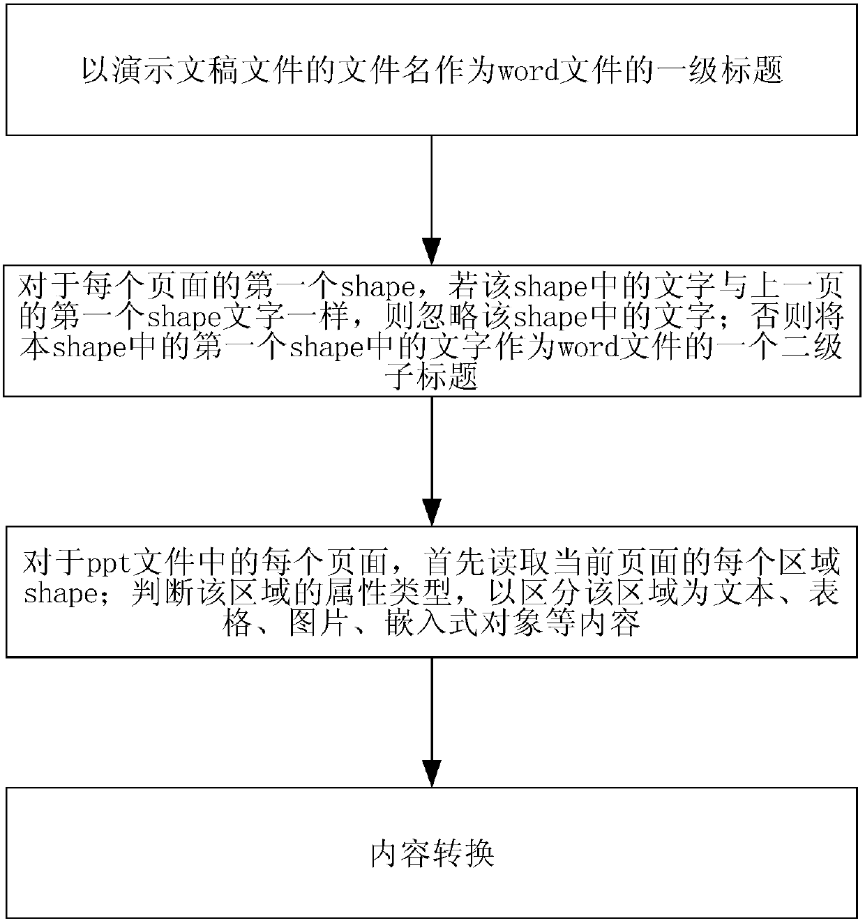 A method and system for converting presentation files into word files