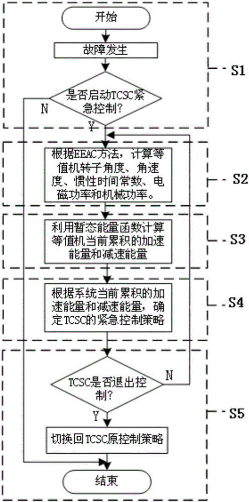 TCSC emergency control method for improving transient stability of power system
