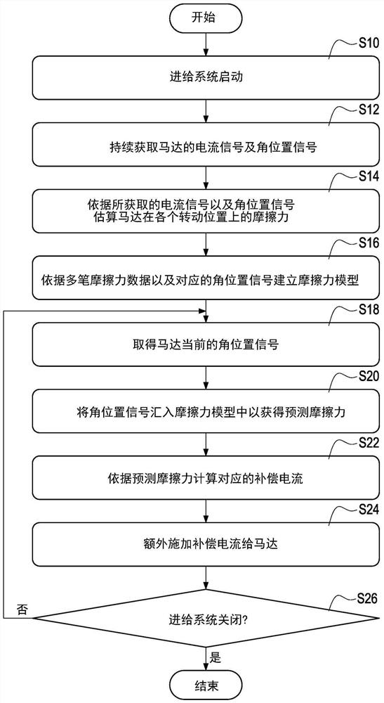 Frictional force prediction and compensation method of feeding system and computer readable storage medium