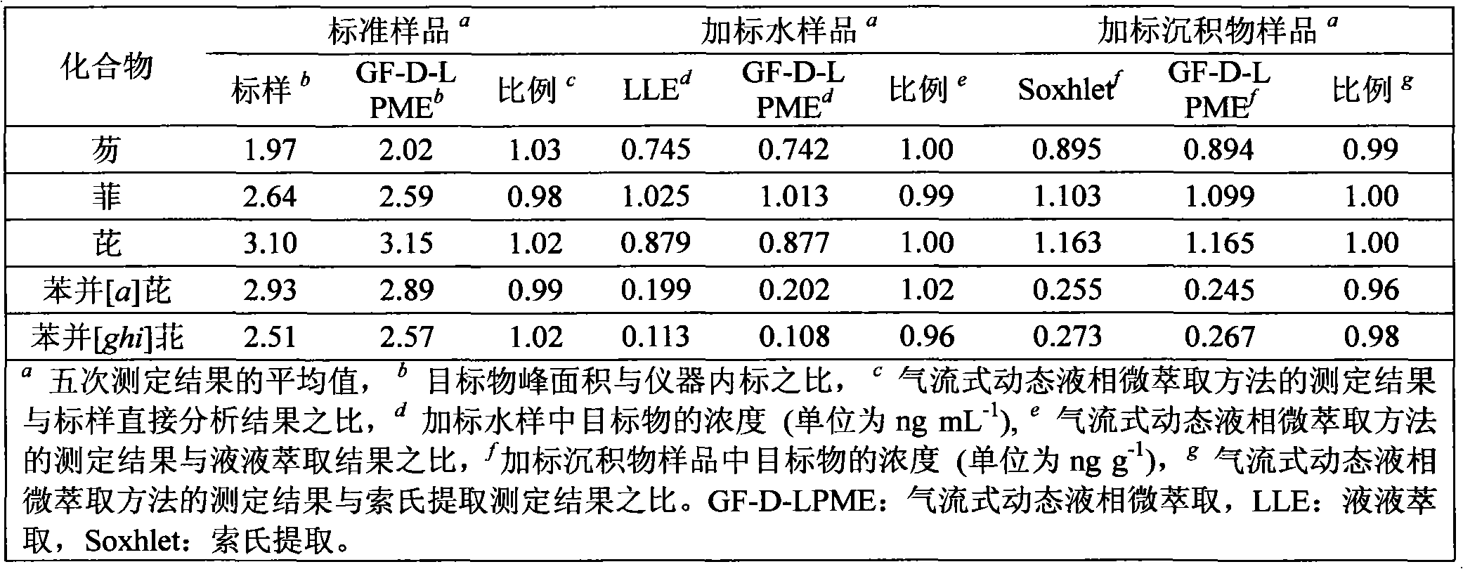 Gas flow type dynamic liquid phase micro-extraction method