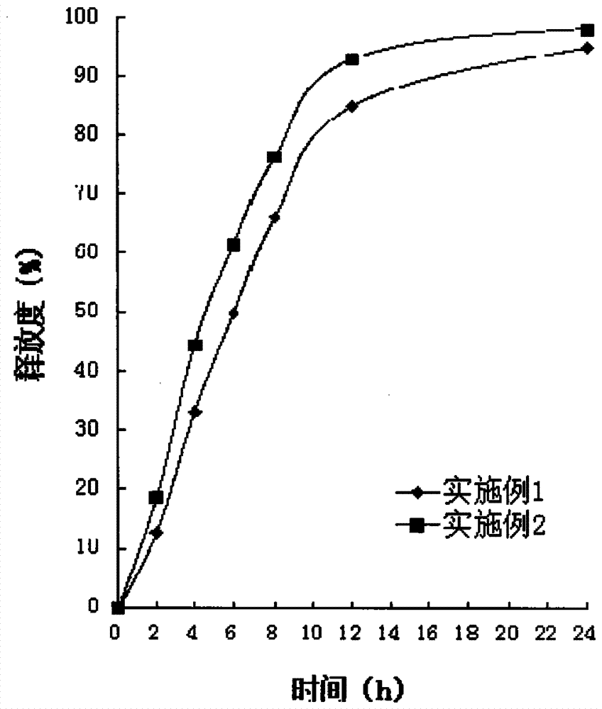 A kind of double-layer osmotic pump controlled-release tablet containing melatonin and its preparation method