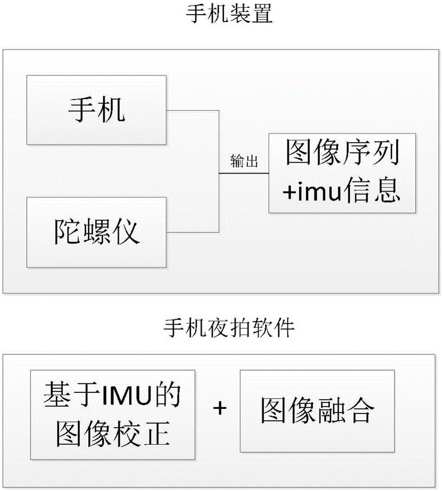 Mobile phone night-shot method based on imu information