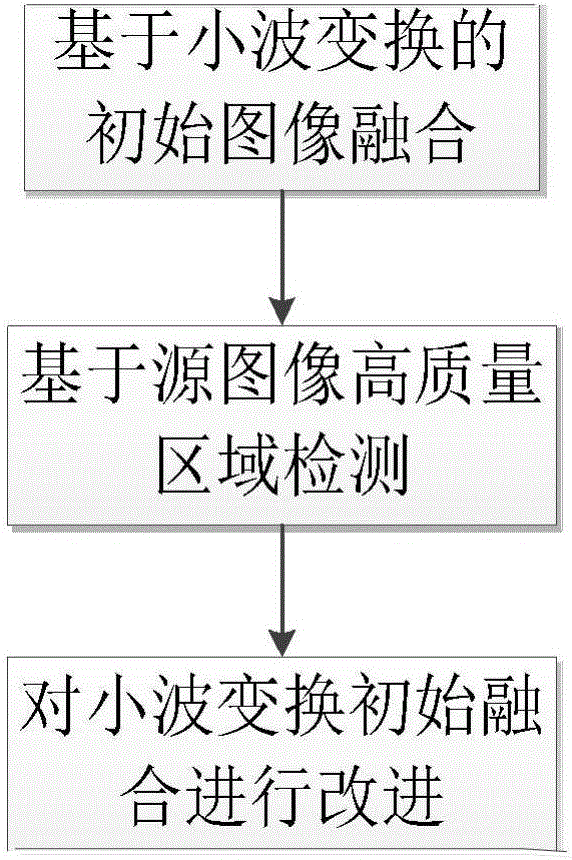 Mobile phone night-shot method based on imu information