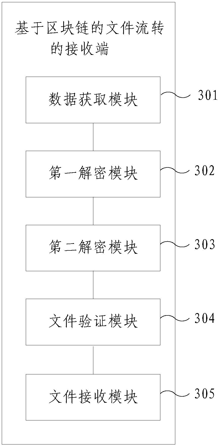 File circulation method and system based on block chain, and device