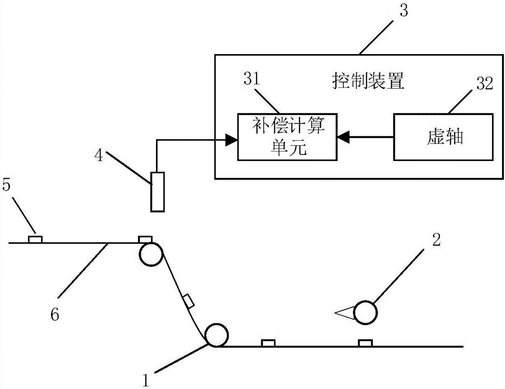Packaging film shearing control system and method