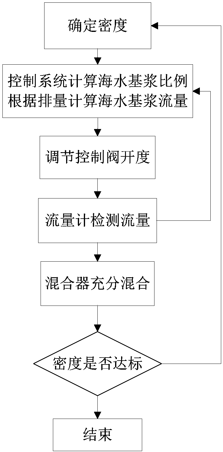 Self-feedback two-phase system drilling fluid mixing system and method of mixing drilling fluid