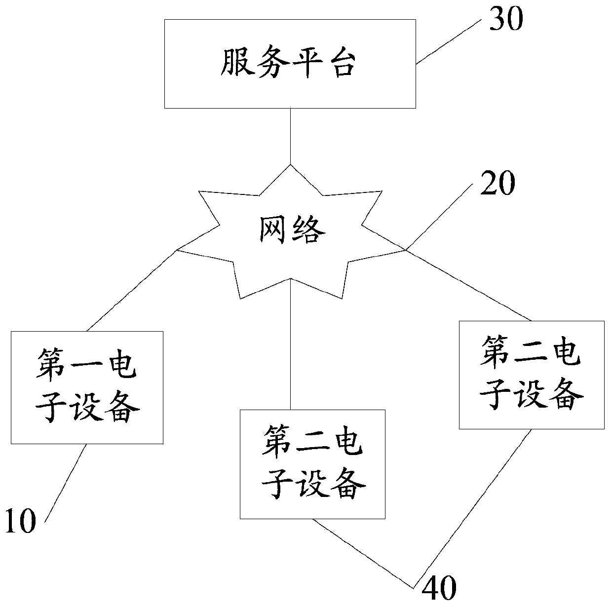 An information processing method, electronic device and service platform