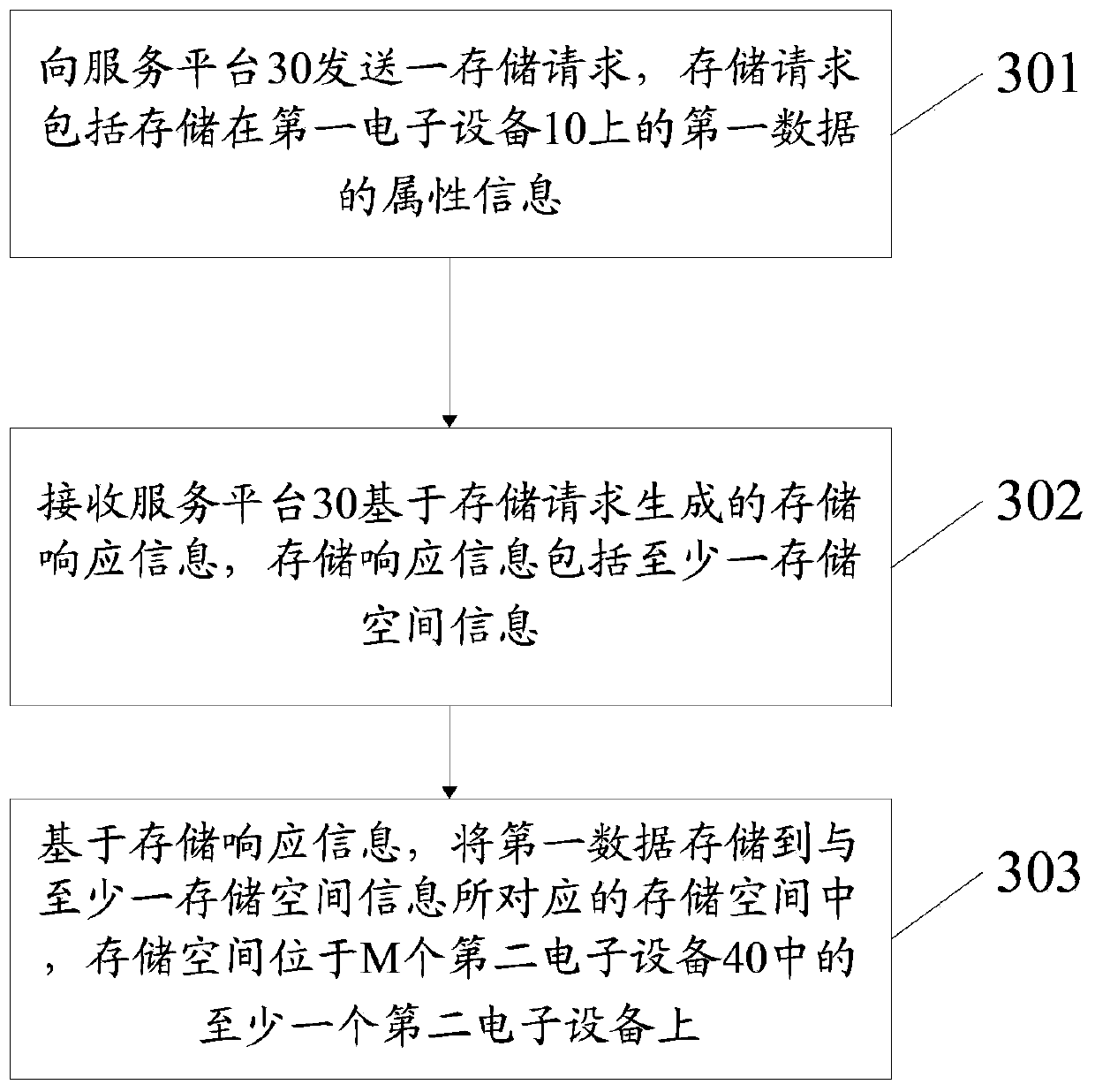 An information processing method, electronic device and service platform