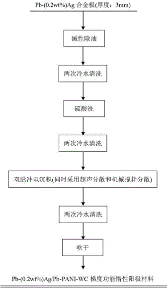 Gradient functional inert anode material used for zinc electrodeposition and its preparation method