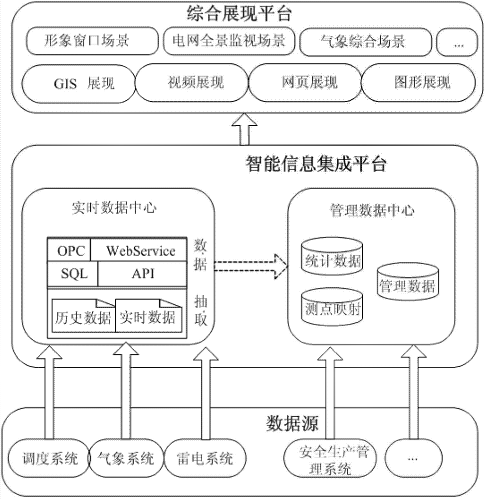 Comprehensive power grid information display visualization system