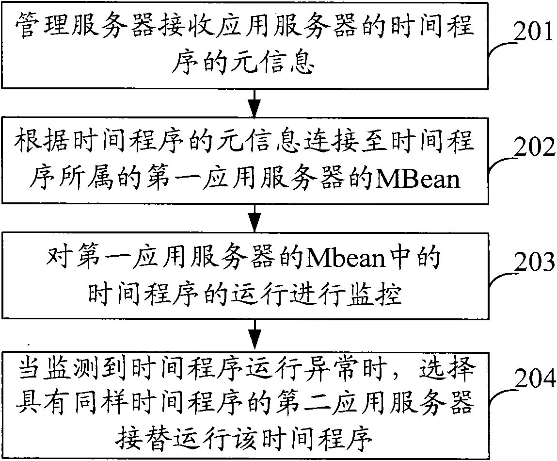 Time program management method, server and system