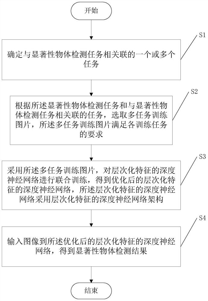 Salient object detection method based on deep network layering and multi-task training