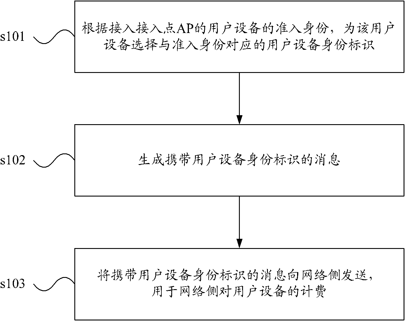 Differentiated charging realization method, device and system