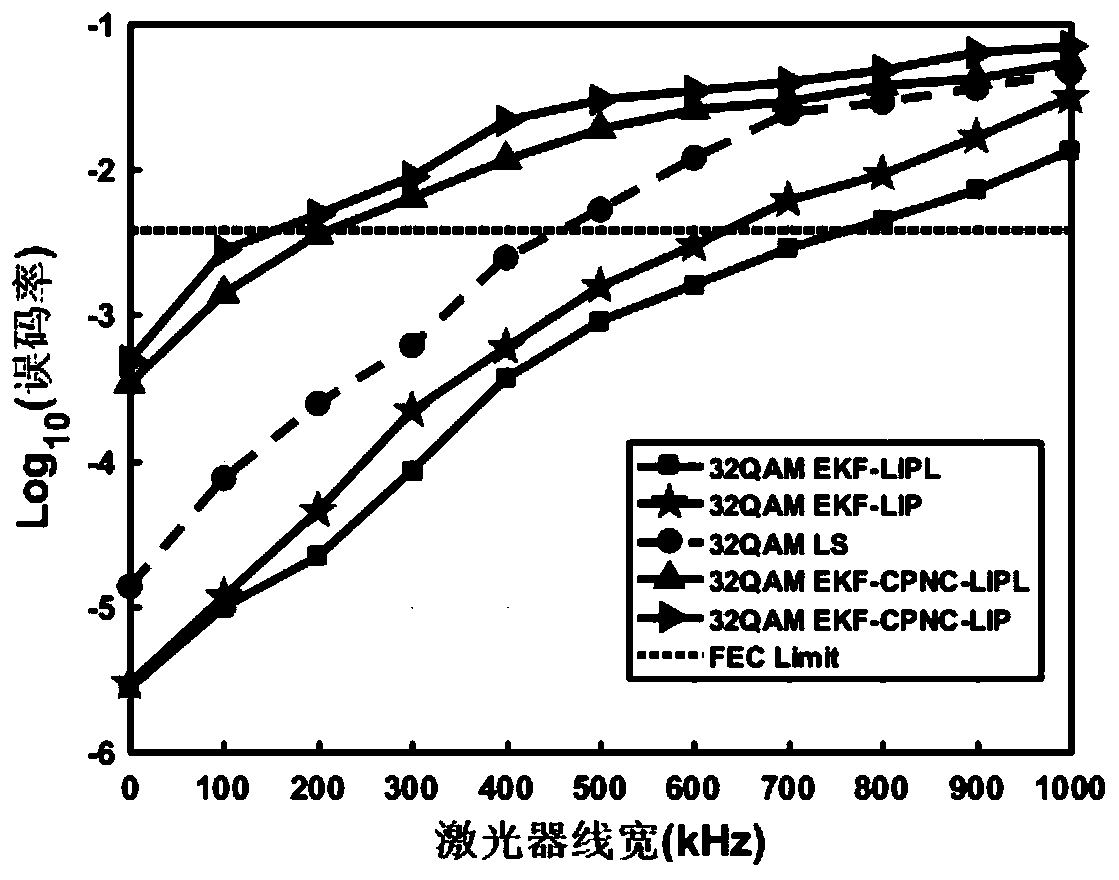 A large linewidth co-ofdm phase noise compensation method for time-frequency domain Kalman filter