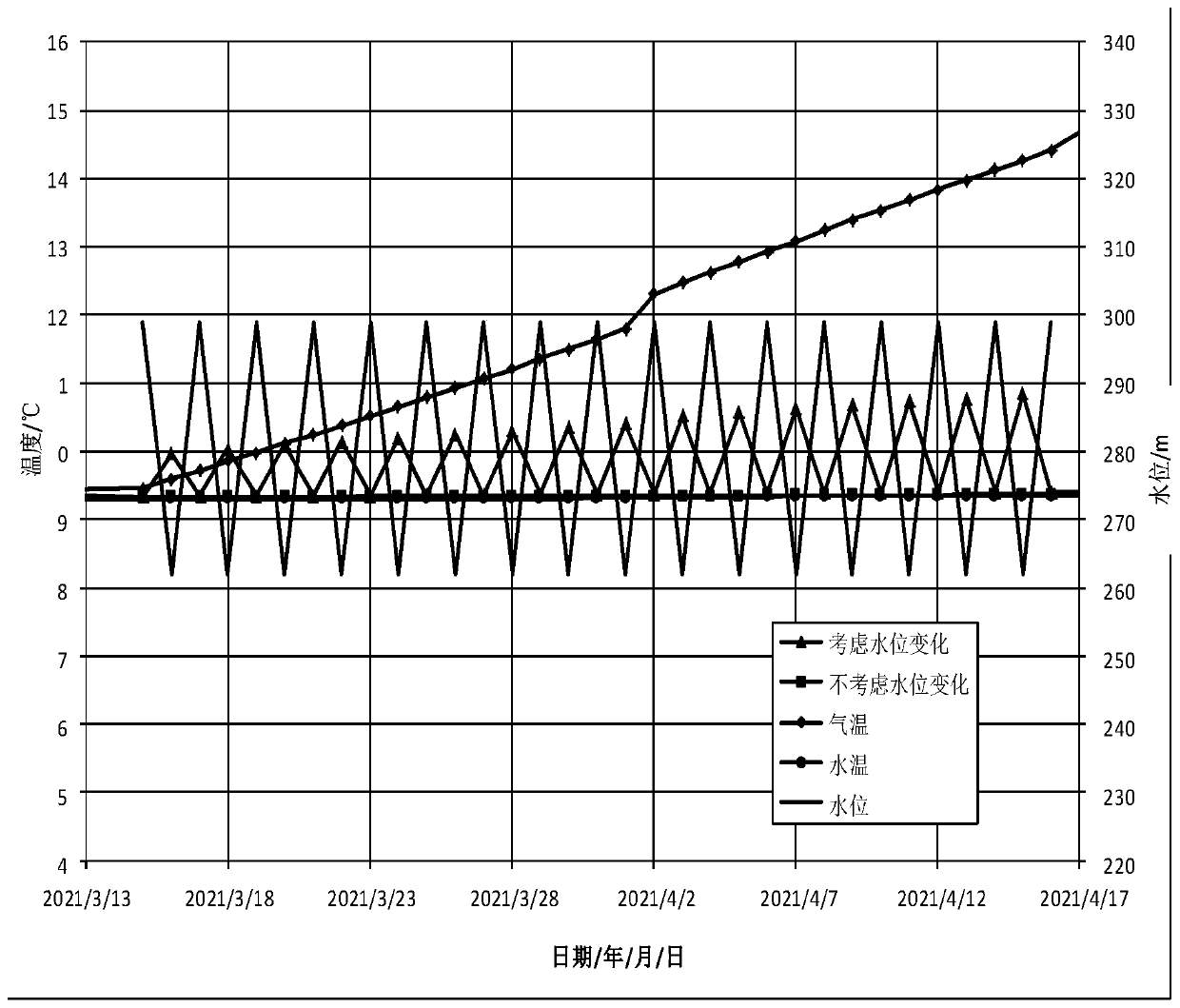 Pumped storage dam surface temperature and stress analysis method and device and storage medium